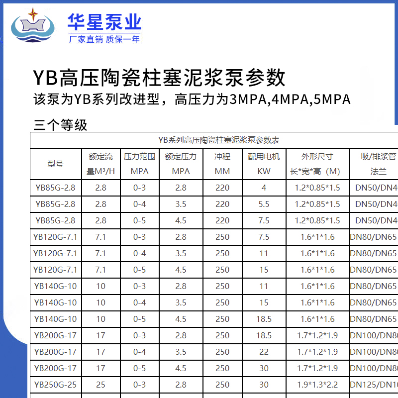 YB高壓陶瓷柱塞泥漿泵參數 YB高壓陶瓷柱塞泥漿泵參數